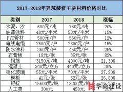 装修要趁早,2019年装修材料将再次上涨! 装修要趁早,2019年装修材料将再次上涨!