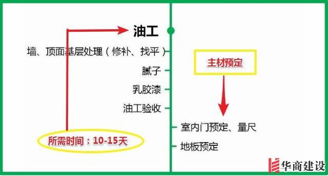 7张流程图,搞定新房装修所有步骤+主材购买顺序!分毫不差!实用