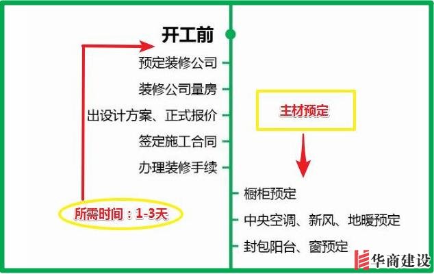 7张流程图,搞定新房装修所有步骤+主材购买顺序!分毫不差!实用