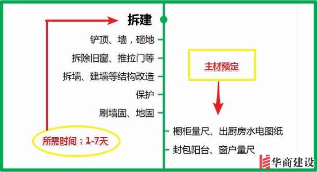 7张流程图,搞定新房装修所有步骤+主材购买顺序!分毫不差!实用