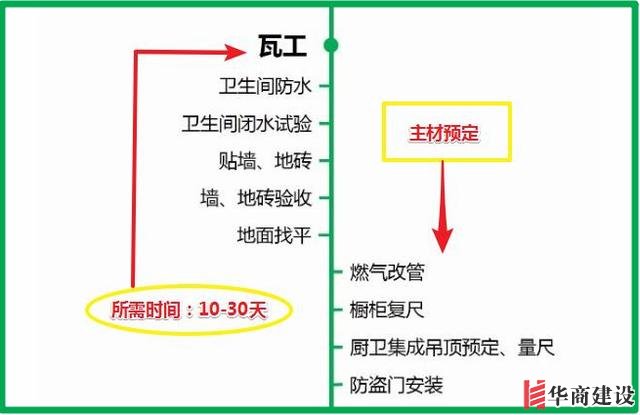 7张流程图,搞定新房装修所有步骤+主材购买顺序!分毫不差!实用