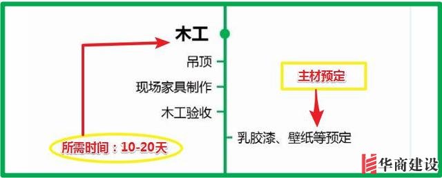 7张流程图,搞定新房装修所有步骤+主材购买顺序!分毫不差!实用