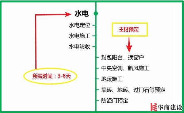 7张流程图,搞定新房装修所有步骤+主材购买顺序!分毫不差!实用