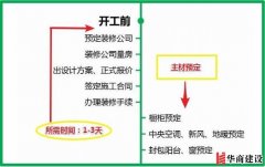 广州新房装修所有步骤+主材购买顺序流程图 广州新房装修所有步骤+主材购买顺序流程图