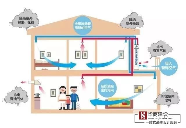 家庭住宅装修需要新风系统吗?