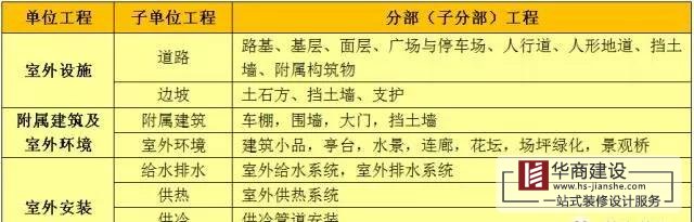 建筑工程分部工程、分项工程划分